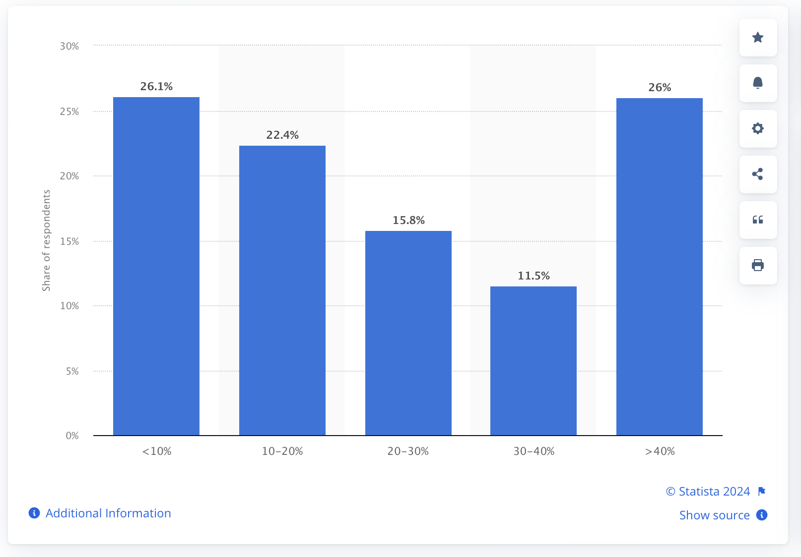 Statista influencer marketing spending chart