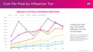 Screenshot of Influencers of All Tiers on All Platforms (2015-2022).
