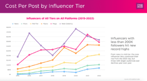 Influencers of All Tiers on All Platforms (2015-2022)