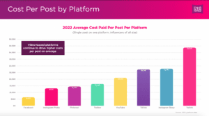 A screenshot of the 2022 Average Cost Paid Per Post Per Platform.