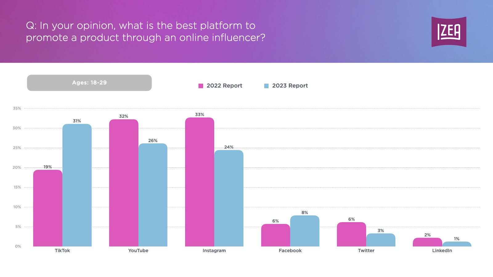 What’s the Best Platform for Influencer Campaigns? - IZEA