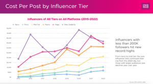 2023 The State of Influencer Earnings cost per post by influencer tier