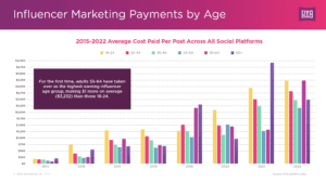 Influencer Marketing Payments by Age according to IZEA Platform data
