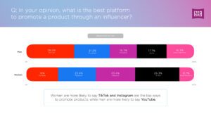 What's the best platform to promote a product through an influencer from Trust in Influencer Marketing 2024