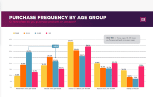 Purchase frequency by age group on Amazon in IZEA's Influencers & Amazon 2024 report