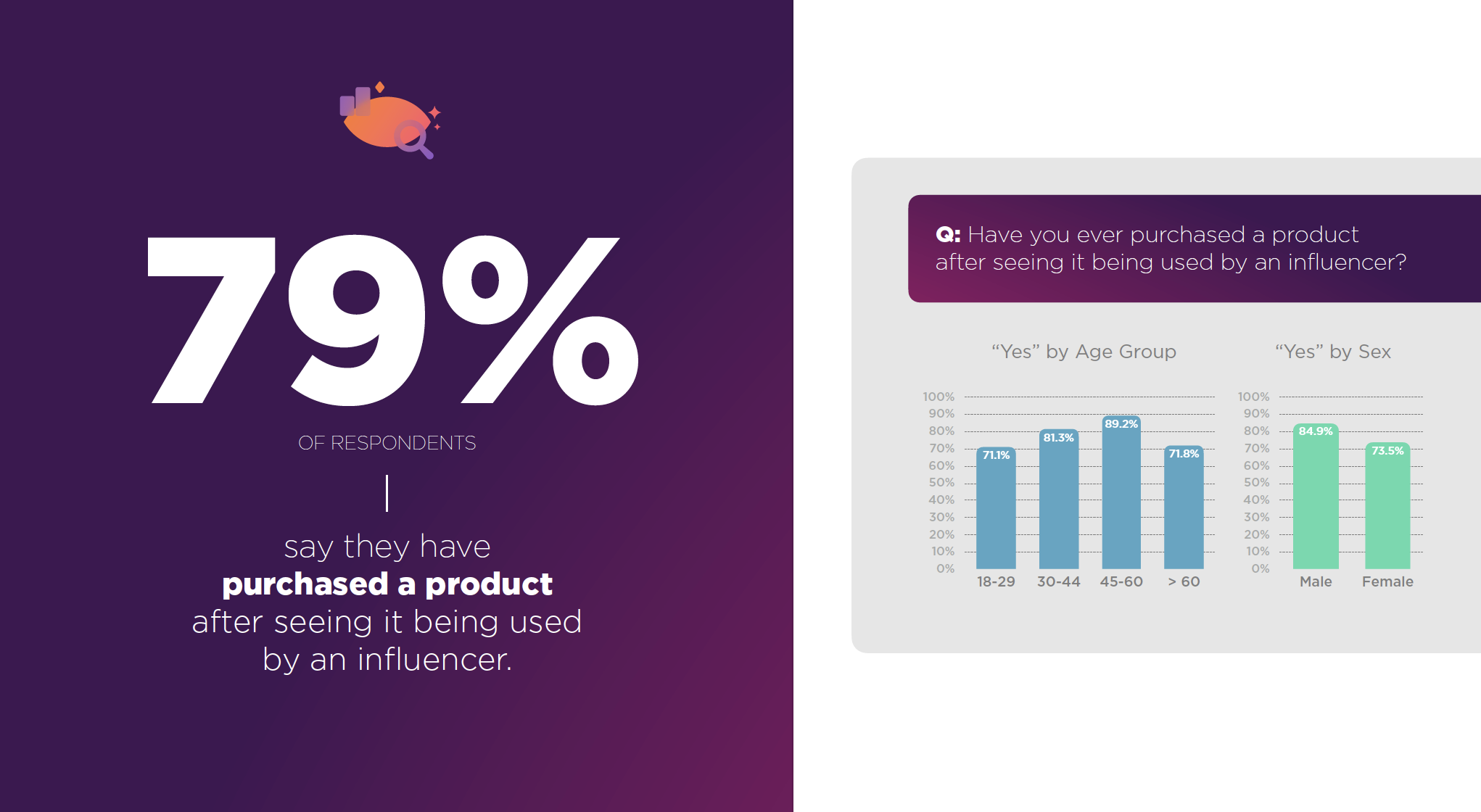 A slide in the 2025 Trust in Influencer Market report says 79% of respondents say they have purchased a product after seeing it being used by an influencer; shows a bar chart with breakdown by age group and sex.